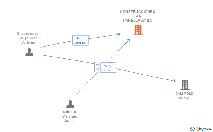 Vinculaciones societarias de CONSTRUCCIONES CAN PARELLADA SA