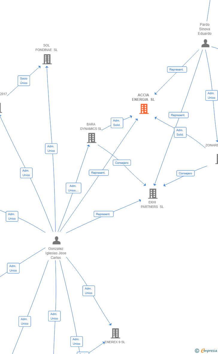 Vinculaciones societarias de ACCIA ENERGIA SL