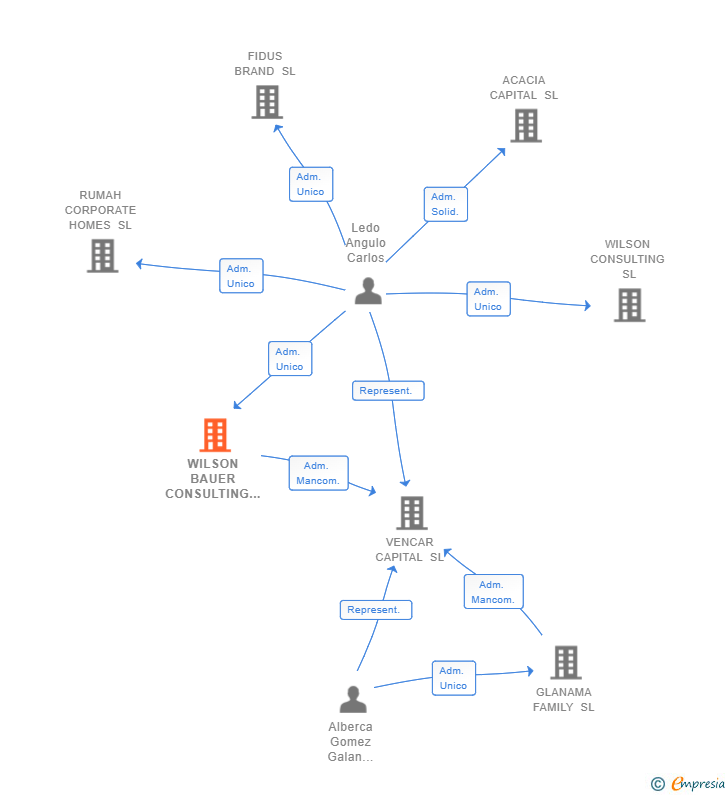 Vinculaciones societarias de WILSON BAUER CONSULTING SL