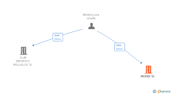 Vinculaciones societarias de MORBE SL