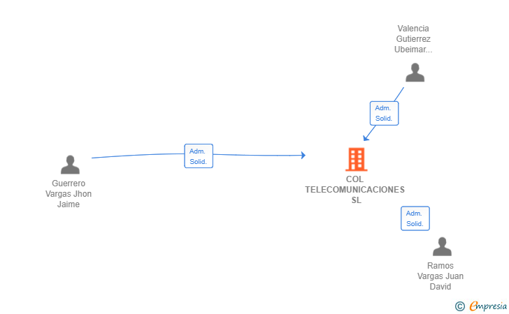 Vinculaciones societarias de COL TELECOMUNICACIONES SL