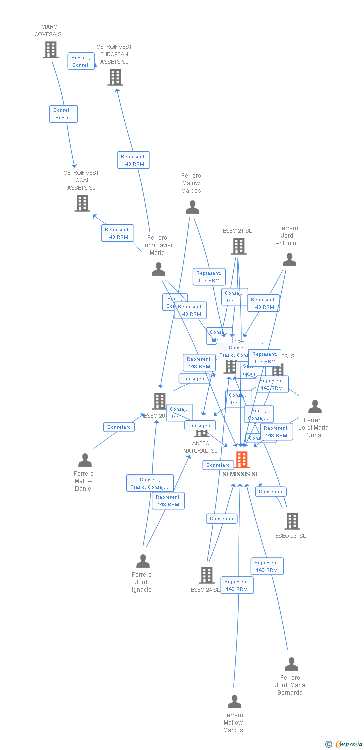 Vinculaciones societarias de SEMISSIS SL