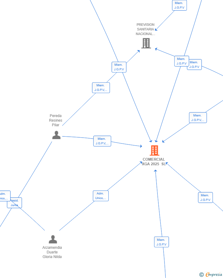 Vinculaciones societarias de COMERCIAL XGA 2025 SL