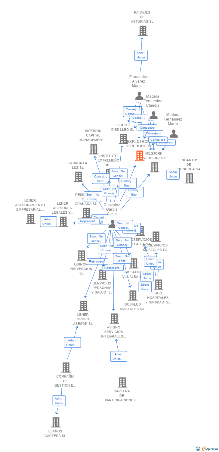 Vinculaciones societarias de EXPLOTACIO SON RUBI SL