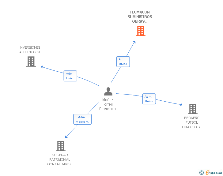 Vinculaciones societarias de TECMACON SUMINISTROS OBRAS PUBLICAS SL