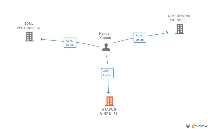 Vinculaciones societarias de ATAVUS VINES SL