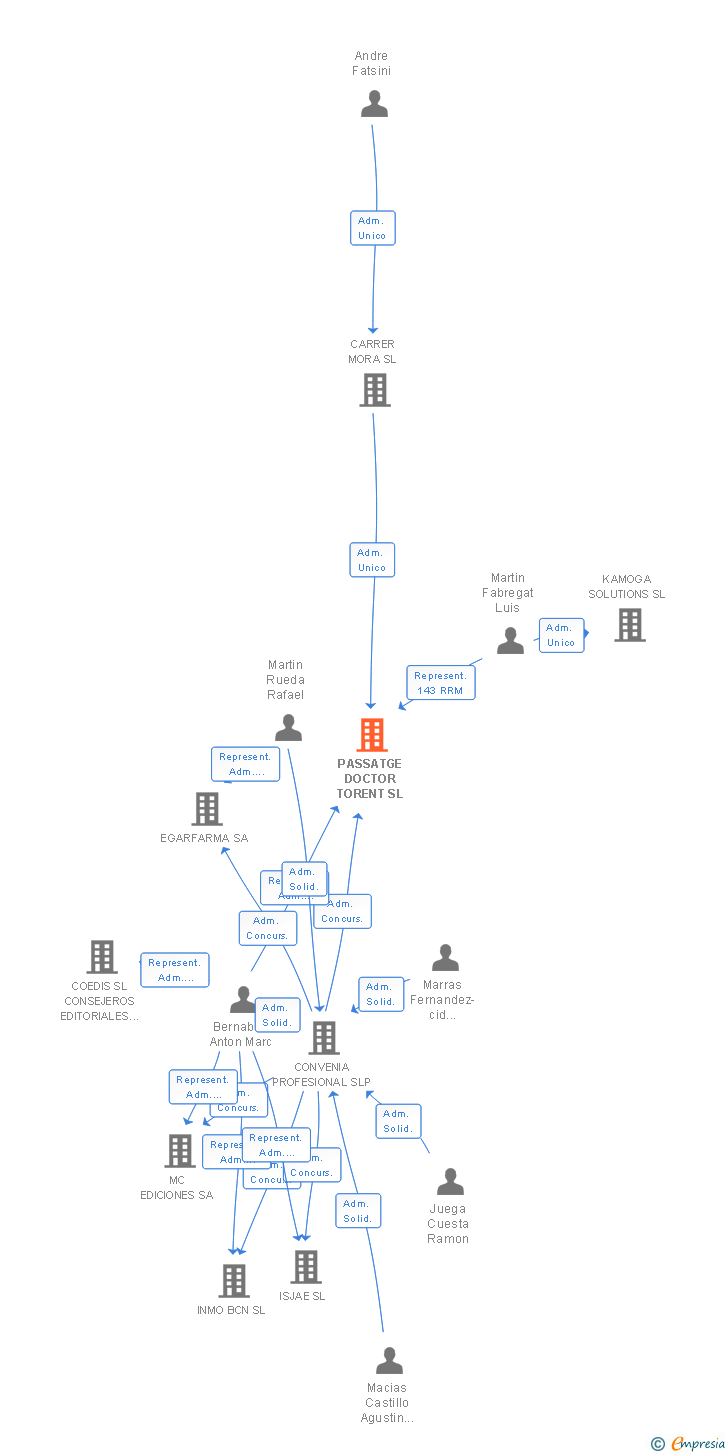 Vinculaciones societarias de PASSATGE DOCTOR TORENT SL