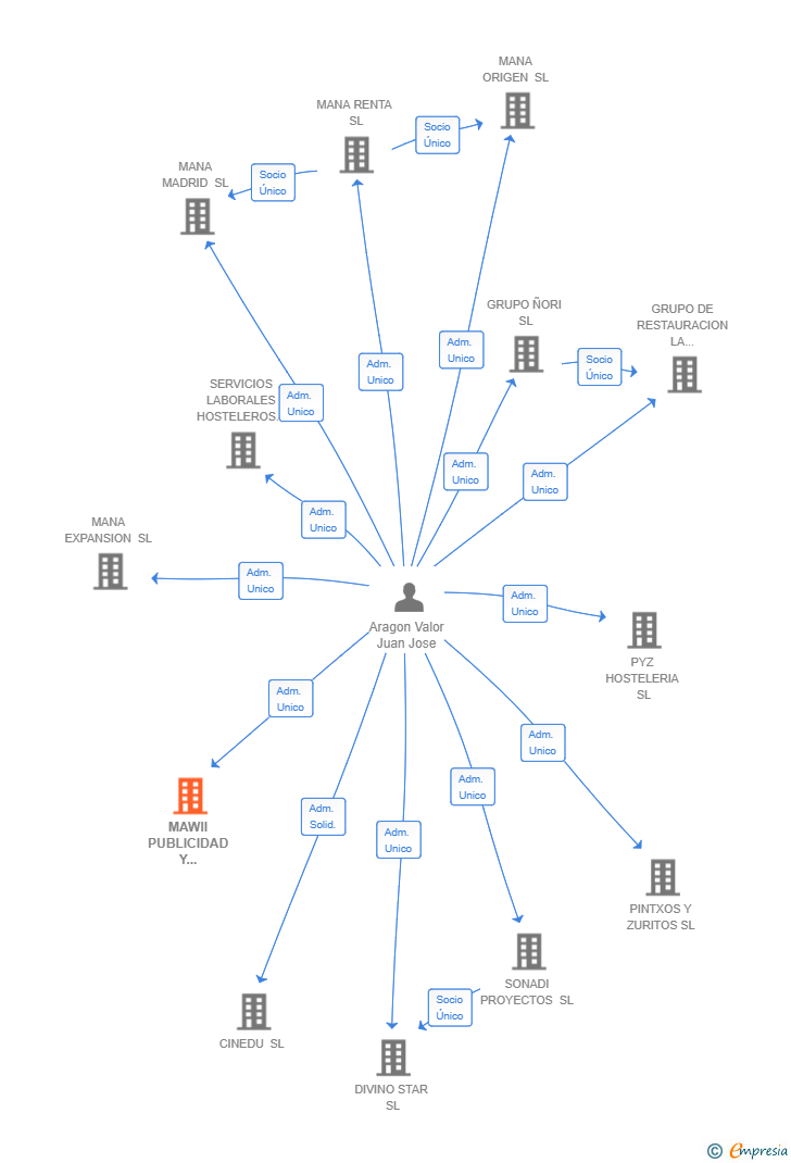 Vinculaciones societarias de MAWII PUBLICIDAD Y MARKETING SL