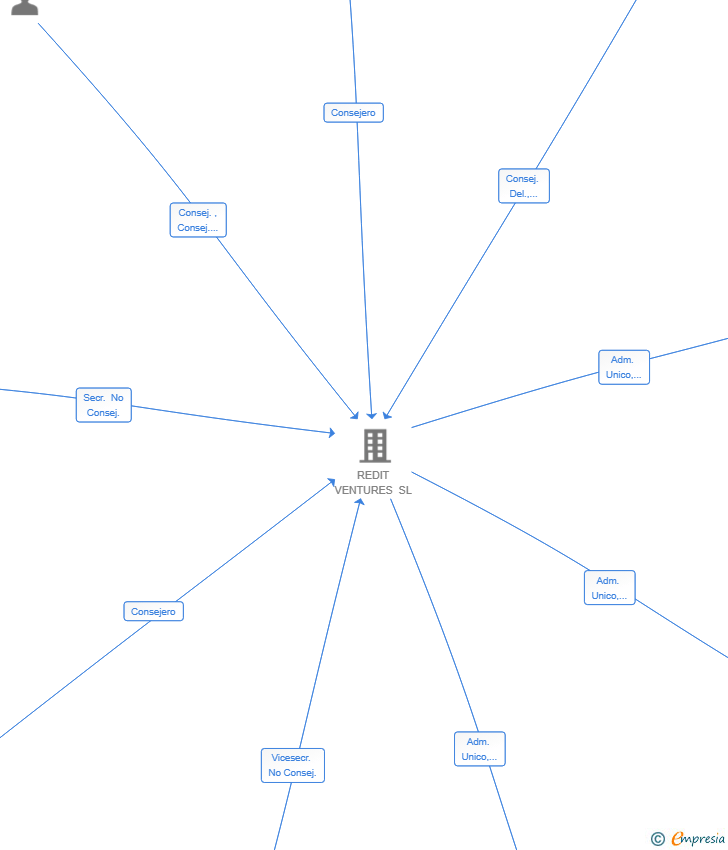 Vinculaciones societarias de ADVANCE MEASURING TECHNOLOGIES SL