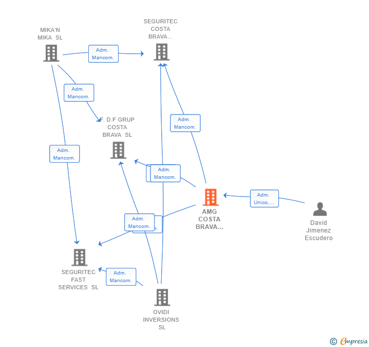 Vinculaciones societarias de AMG COSTA BRAVA 2004 SL