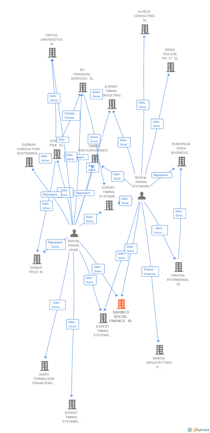 Vinculaciones societarias de SAVINCO SOCIAL FINANCE SL