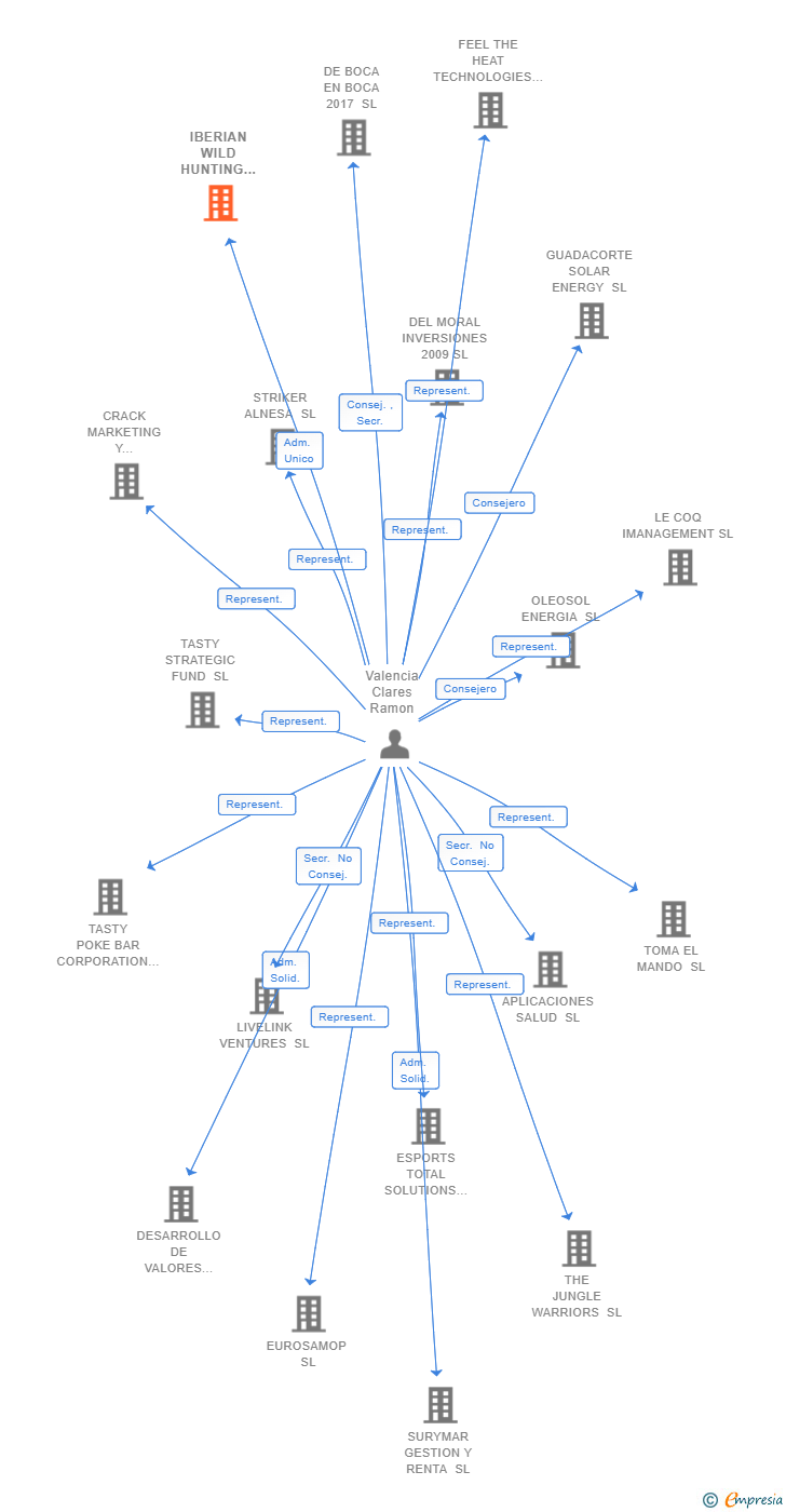 Vinculaciones societarias de IBERIAN WILD HUNTING EXPERIENCE SL