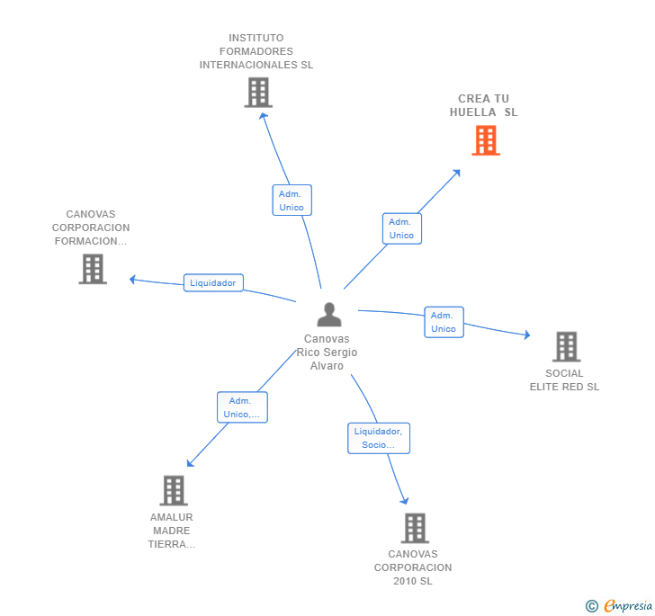 Vinculaciones societarias de CREA TU HUELLA SL