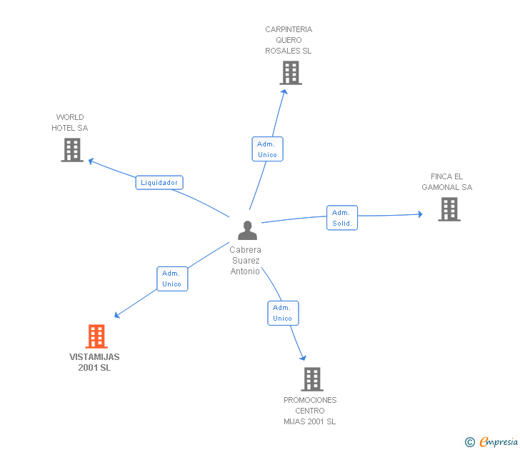 Vinculaciones societarias de VISTAMIJAS 2001 SL