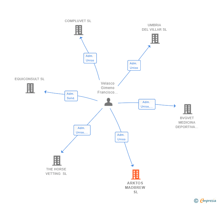 Vinculaciones societarias de URSAK MADBREW SL