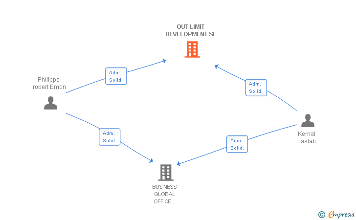 Vinculaciones societarias de OUT LIMIT DEVELOPMENT SL