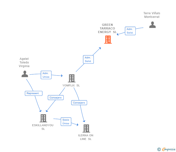 Vinculaciones societarias de GREEN TARRACO ENERGY SL