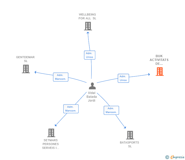 Vinculaciones societarias de BUK ACTIVITATS DE RESTAURACIO SL