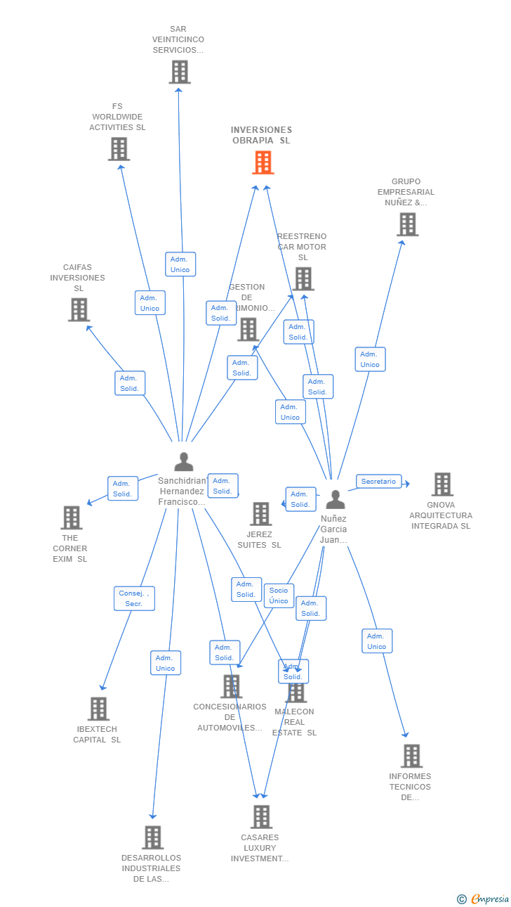 Vinculaciones societarias de INVERSIONES OBRAPIA SL