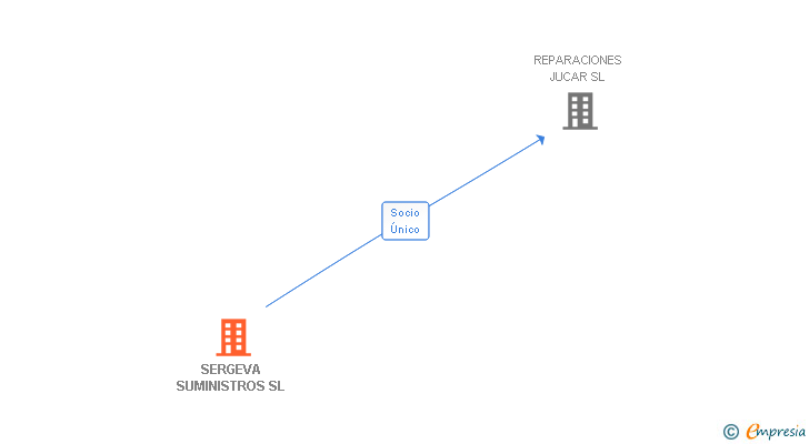 Vinculaciones societarias de SERGEVA SUMINISTROS SL