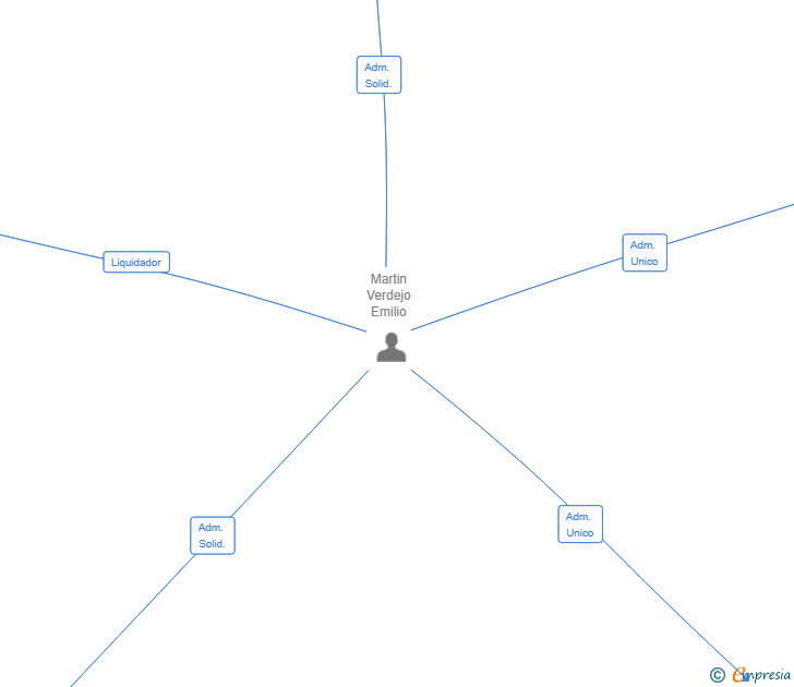 Vinculaciones societarias de UNIDAD DE EJECUCION CONSTRUCTIVAS SL