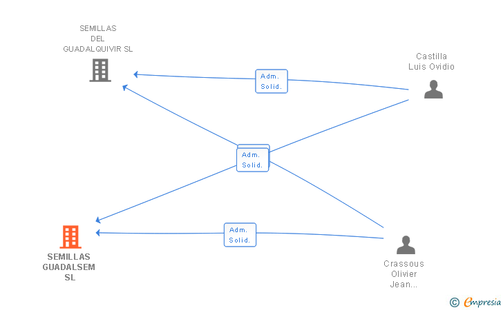 Vinculaciones societarias de SEMILLAS GUADALSEM SL
