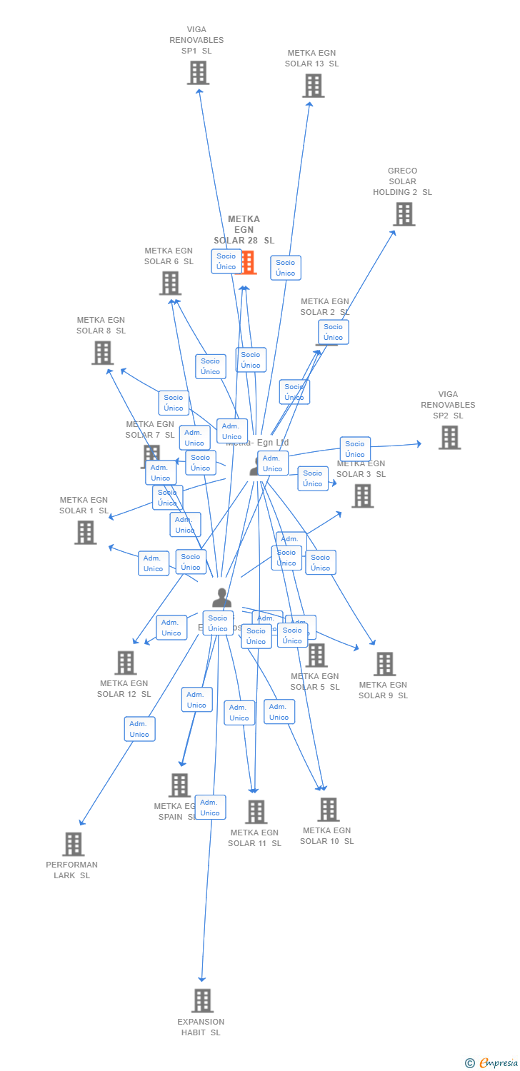 Vinculaciones societarias de METKA EGN SOLAR 28 SL