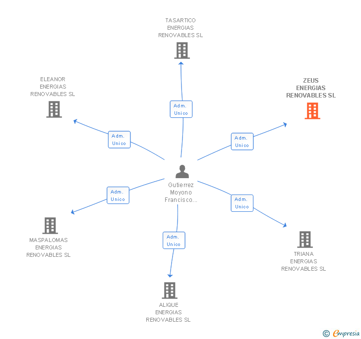 Vinculaciones societarias de ZEUS ENERGIAS RENOVABLES SL