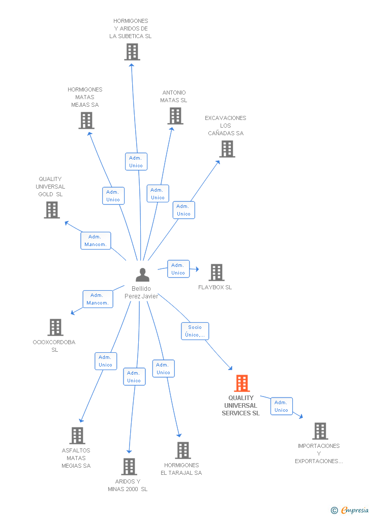 Vinculaciones societarias de QUALITY UNIVERSAL SERVICES SL