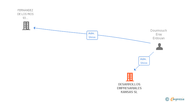 Vinculaciones societarias de DESARROLLOS EMPRESARIALES KANSAS SL