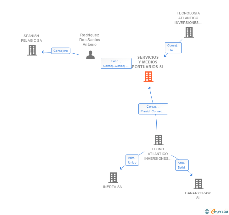 Vinculaciones societarias de SERVICIOS Y MEDIOS PORTUARIOS SL