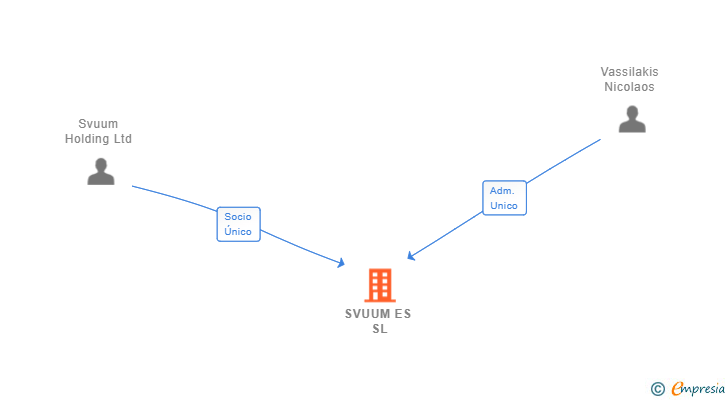Vinculaciones societarias de SVUUM ES SL