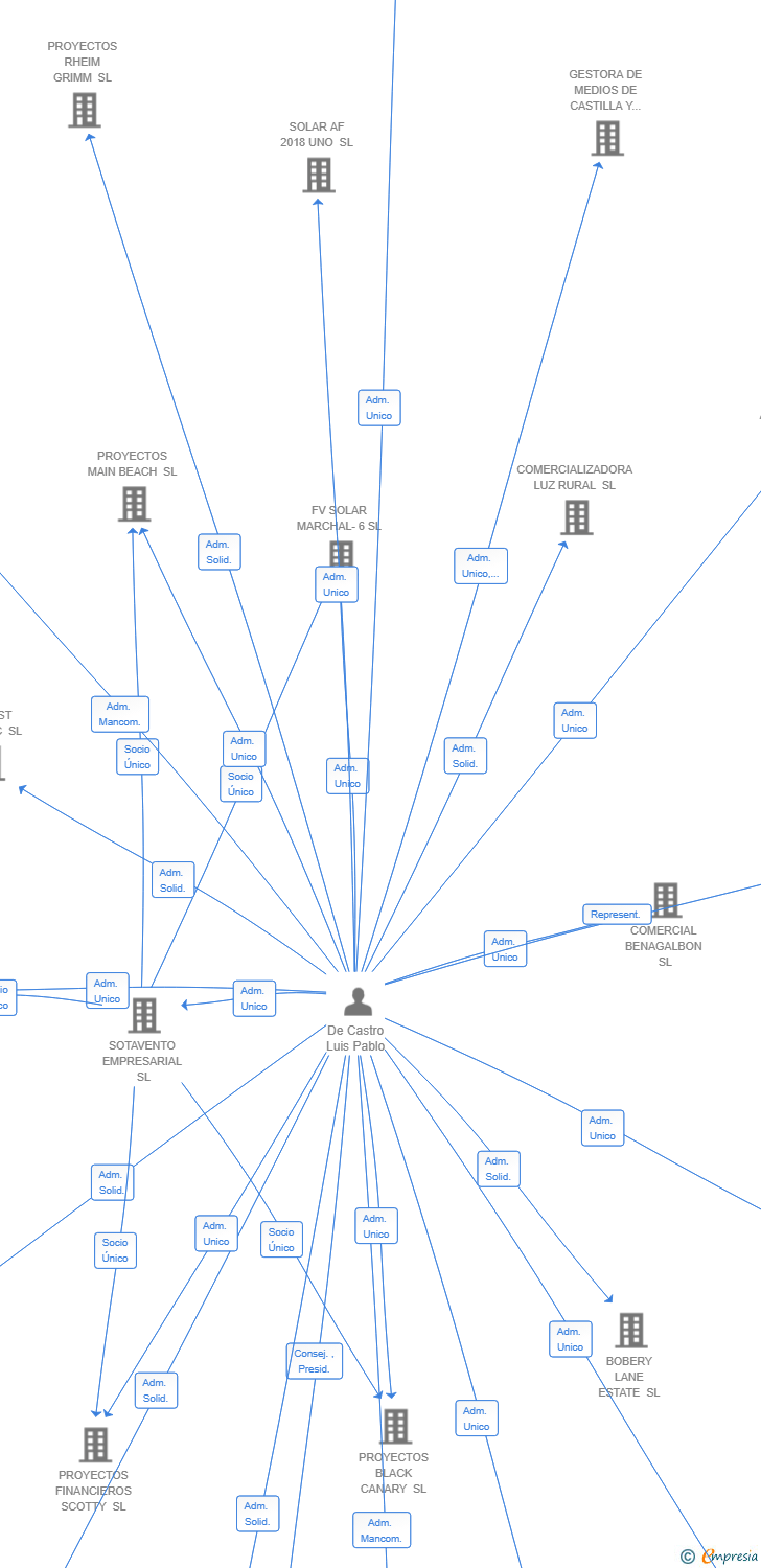 Vinculaciones societarias de ROYAL INDEPENDENT SL