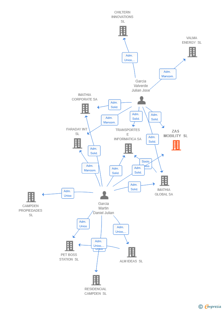Vinculaciones societarias de ZAS MOBILITY SL