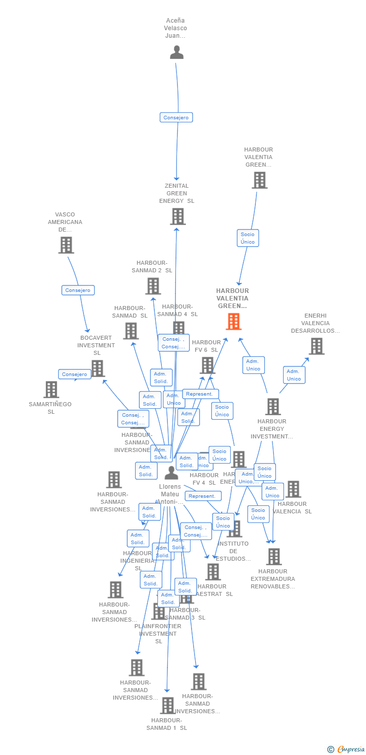 Vinculaciones societarias de HARBOUR VALENTIA GREEN ENERGY 5 SL