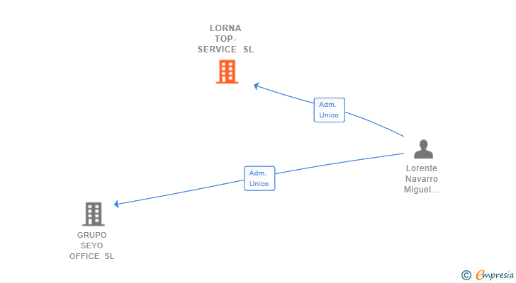 Vinculaciones societarias de LORNA TOP-SERVICE SL