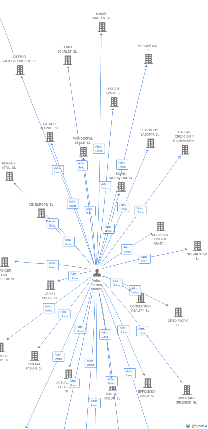 Vinculaciones societarias de SILVER LAKE VENTURES SL