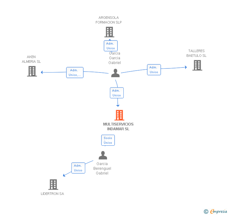 Vinculaciones societarias de MULTISERVICIOS INDAMAR SL