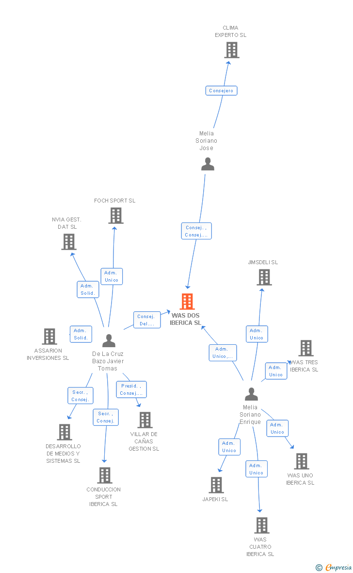 Vinculaciones societarias de WAS DOS IBERICA SL