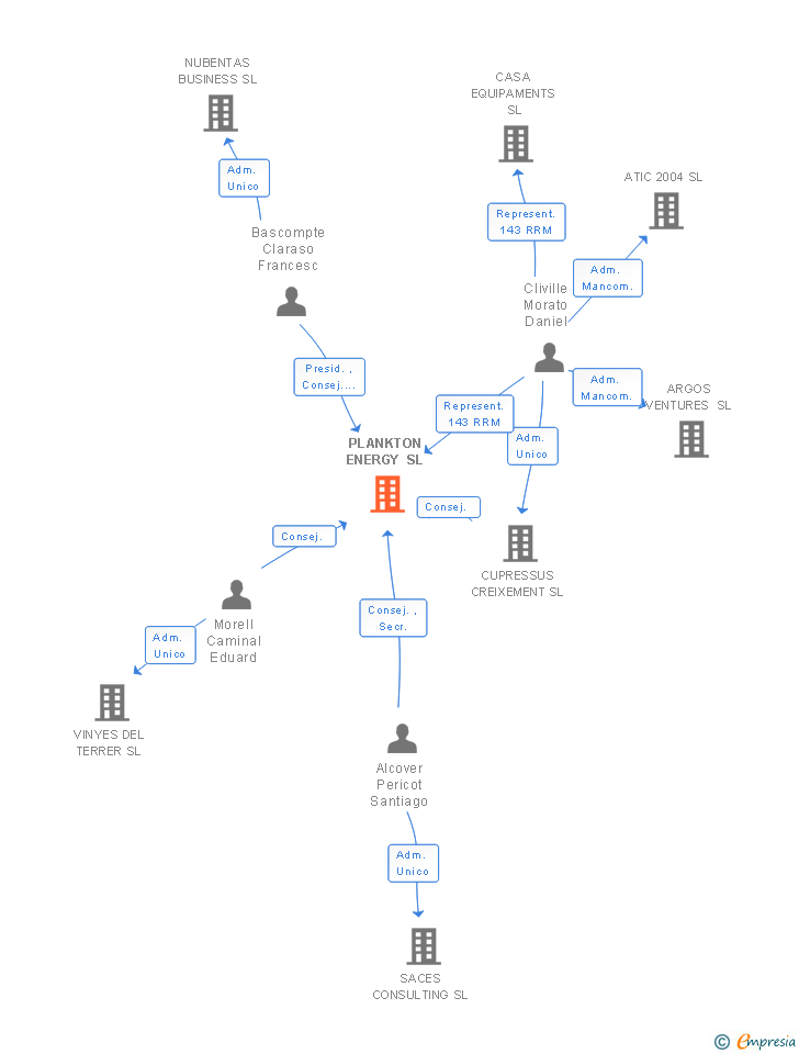 Vinculaciones societarias de PLANKTON ENERGY SL