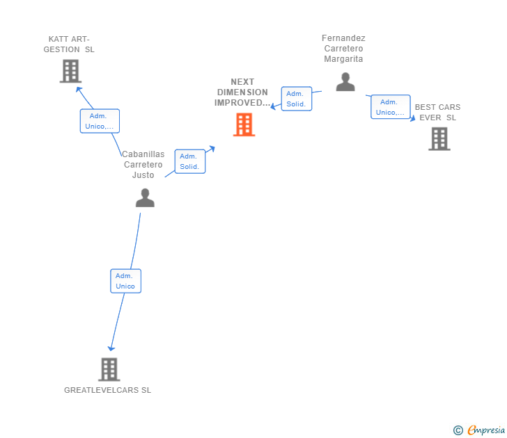 Vinculaciones societarias de NEXT DIMENSION IMPROVED SL