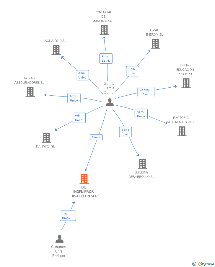 Vinculaciones societarias de DE INGENIEROS CASTELLON SLP
