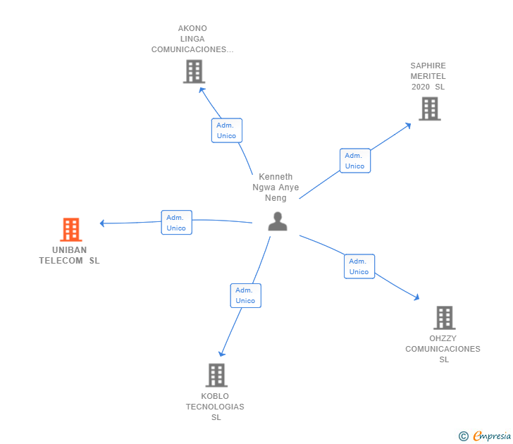 Vinculaciones societarias de UNIBAN TELECOM SL