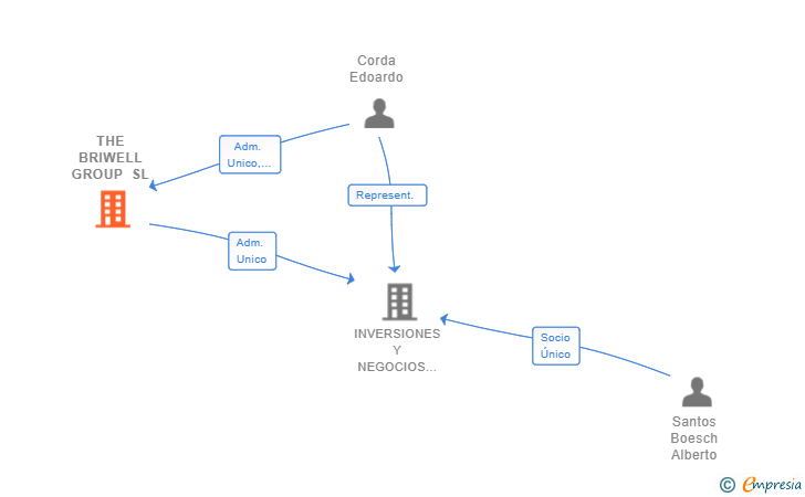 Vinculaciones societarias de THE BRIWELL GROUP SL