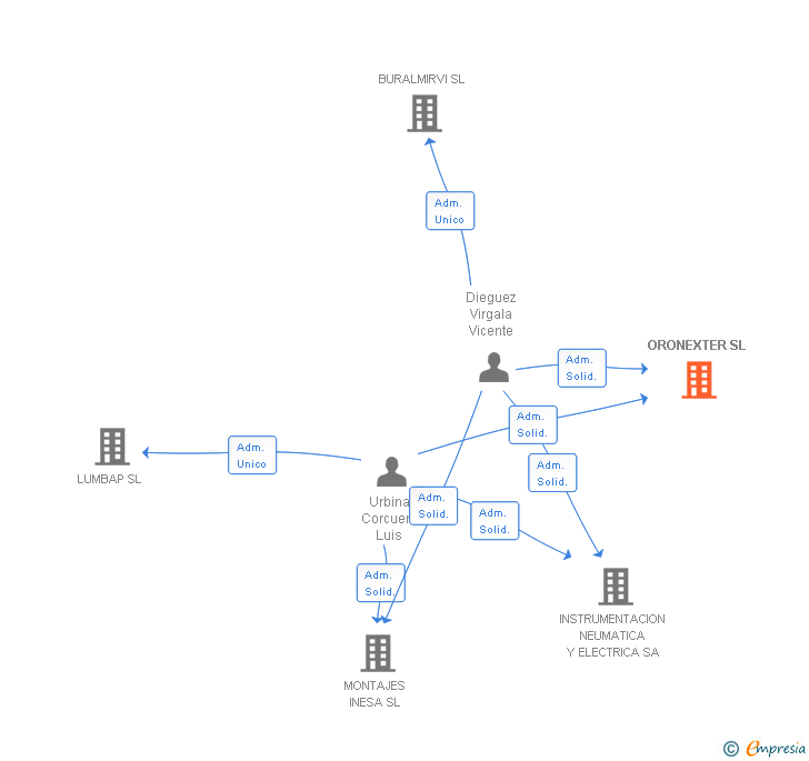 Vinculaciones societarias de ORONEXTER SL
