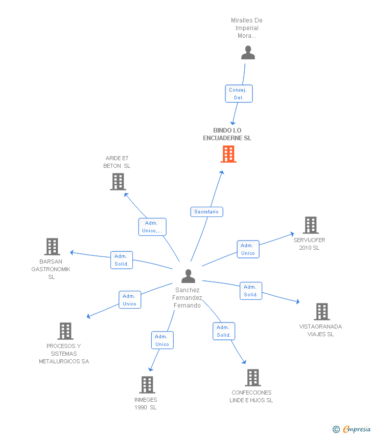 Vinculaciones societarias de BINDO LO ENCUADERNE SL
