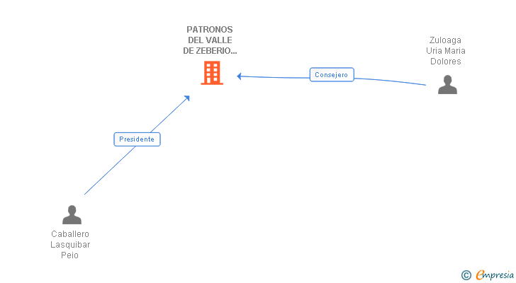 Vinculaciones societarias de PATRONOS DEL VALLE DE ZEBERIO SANTO TOMAS DE OLABARRIETA SL