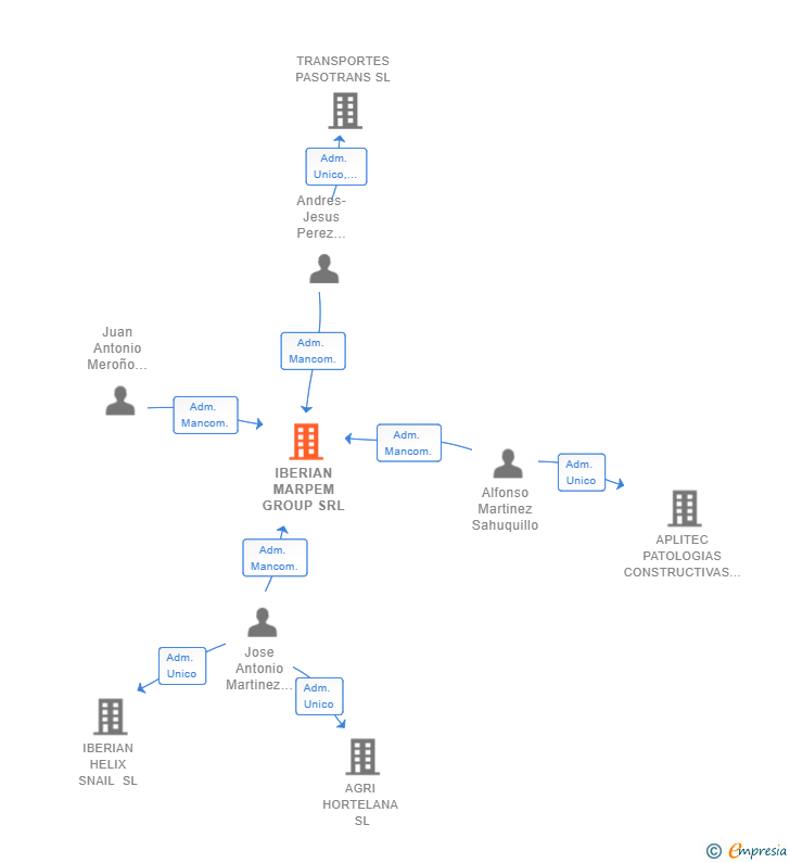 Vinculaciones societarias de IBERIAN MARPEM GROUP SRL