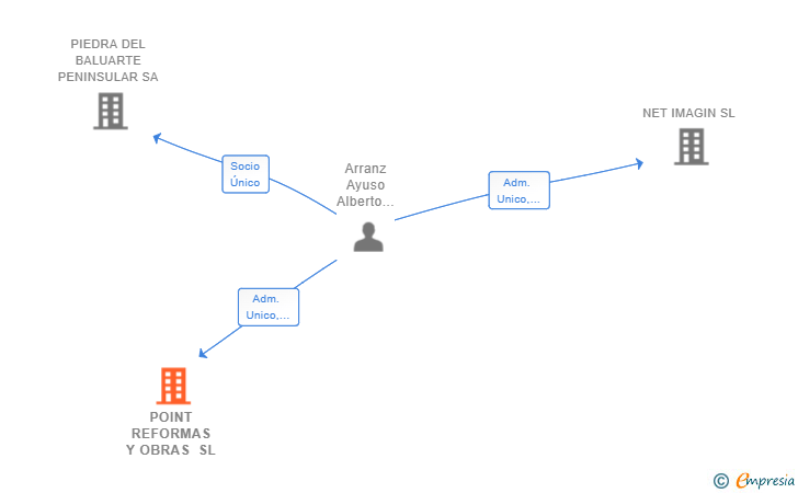 Vinculaciones societarias de POINT REFORMAS Y OBRAS SL