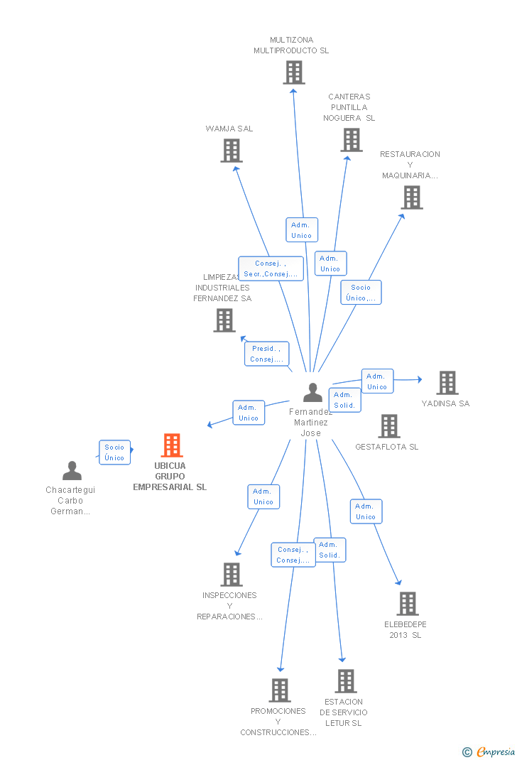 Vinculaciones societarias de UBICUA GRUPO EMPRESARIAL SL